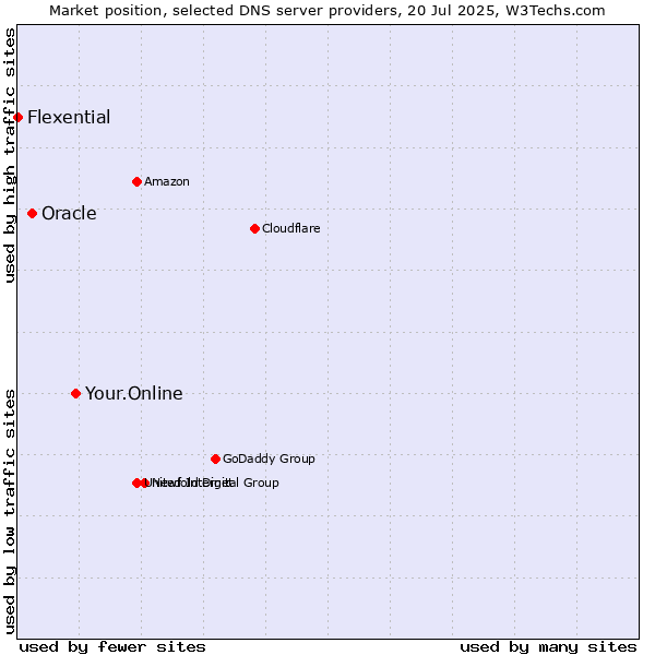 Market position of Your.Online vs. Oracle vs. Flexential