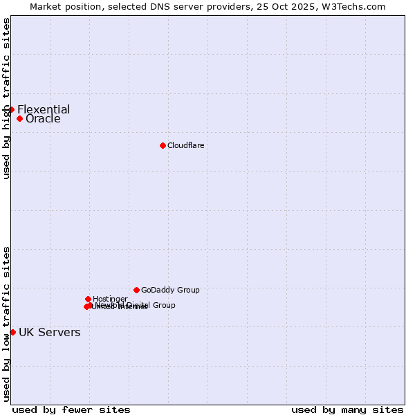 Market position of Oracle vs. UK Servers vs. Flexential
