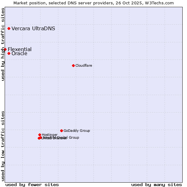 Market position of Vercara UltraDNS vs. Oracle vs. Flexential