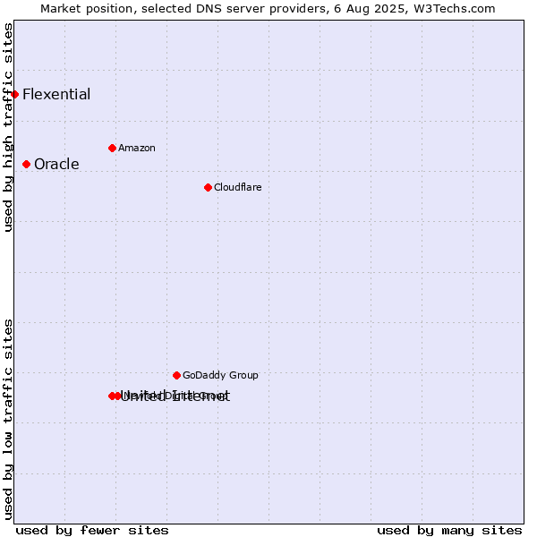Market position of United Internet vs. Oracle vs. Flexential