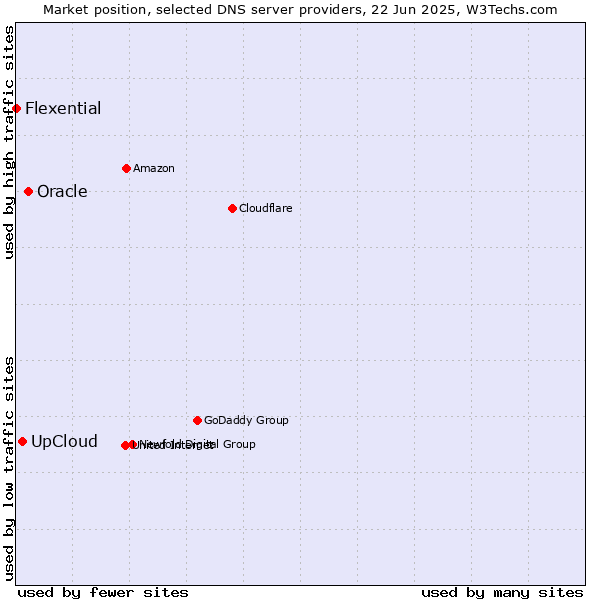 Market position of Oracle vs. UpCloud vs. Flexential
