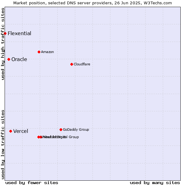 Market position of Vercel vs. Oracle vs. Flexential