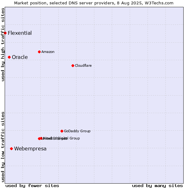Market position of Webempresa vs. Oracle vs. Flexential