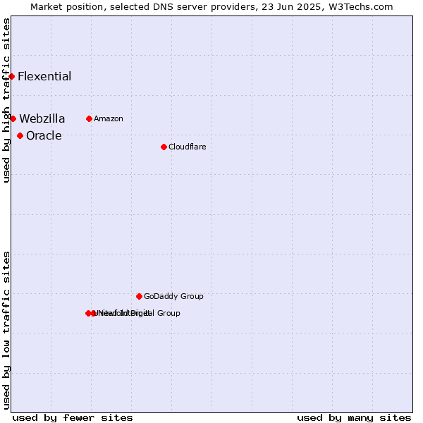 Market position of Oracle vs. Webzilla vs. Flexential