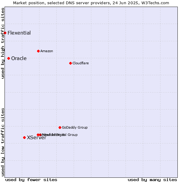 Market position of XServer vs. Oracle vs. Flexential