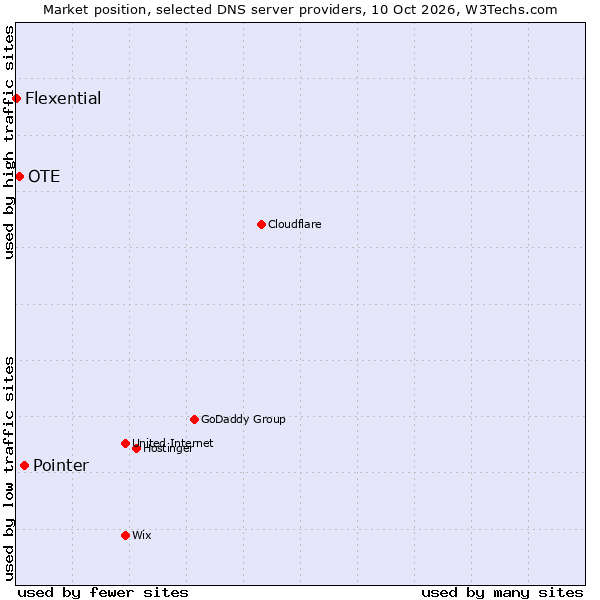 Market position of Pointer vs. OTE vs. Flexential