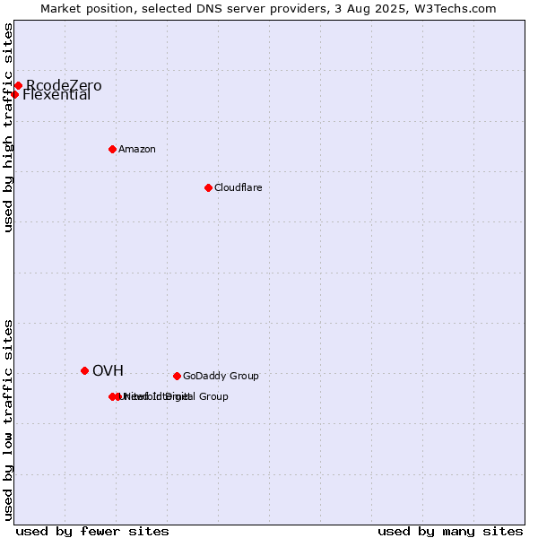 Market position of OVH vs. RcodeZero vs. Flexential