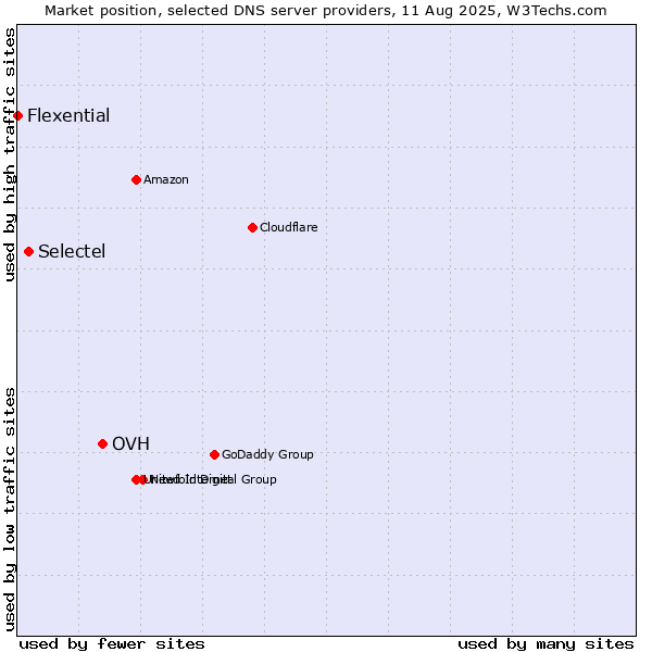 Market position of OVH vs. Selectel vs. Flexential