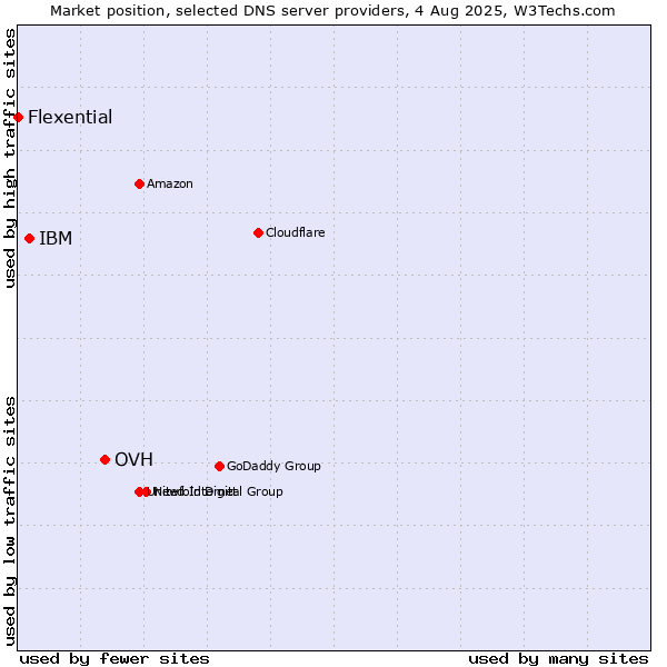 Market position of OVH vs. IBM vs. Flexential