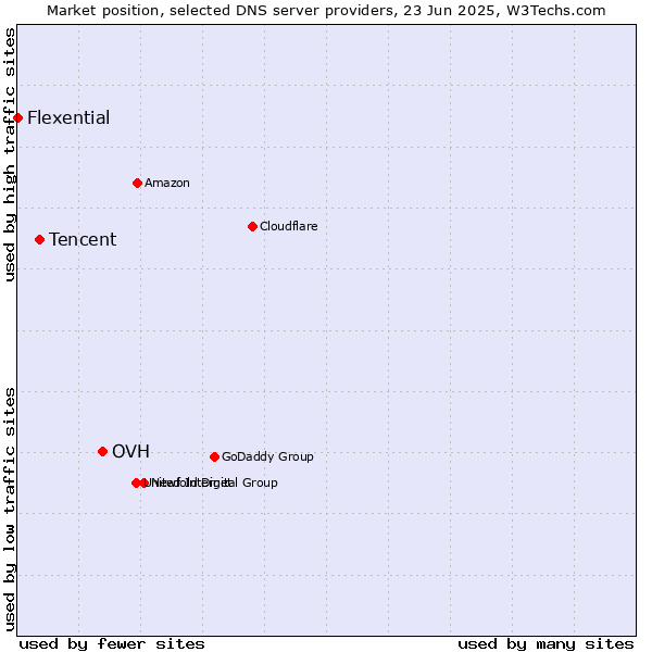 Market position of OVH vs. Tencent vs. Flexential
