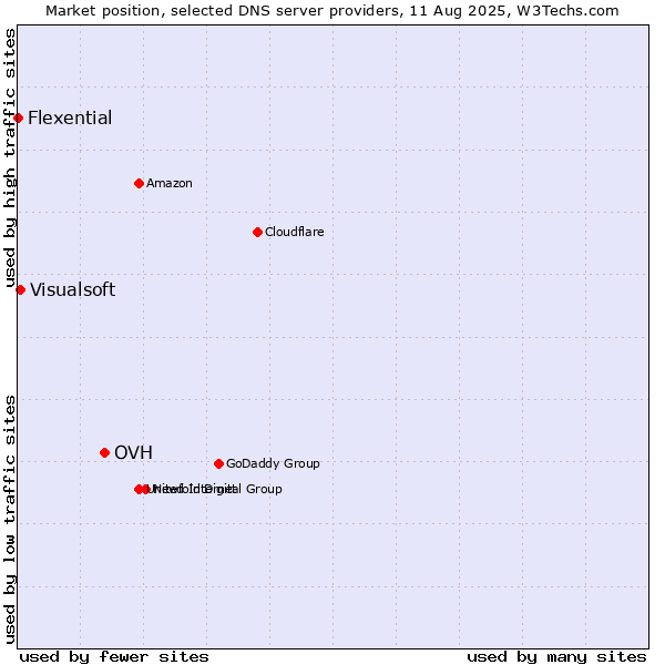 Market position of OVH vs. Visualsoft vs. Flexential