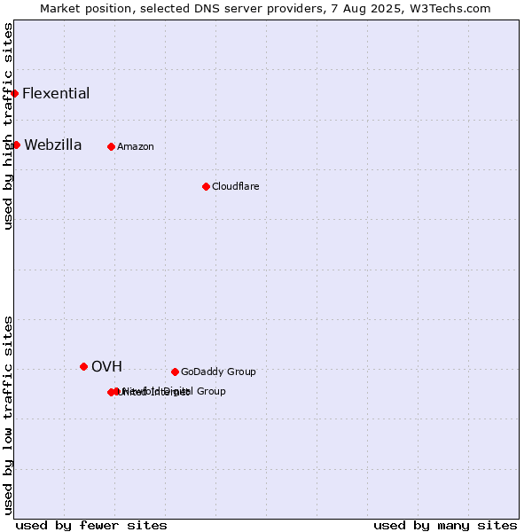Market position of OVH vs. Webzilla vs. Flexential