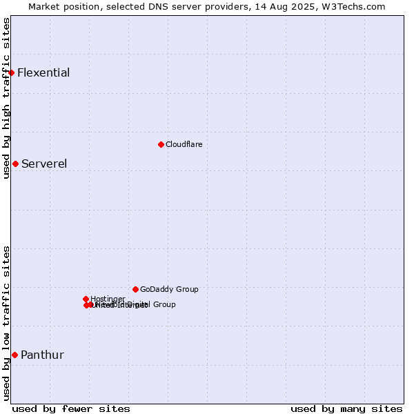 Market position of Serverel vs. Panthur vs. Flexential