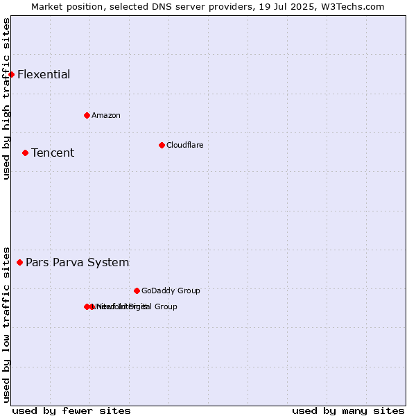 Market position of Tencent vs. Pars Parva System vs. Flexential