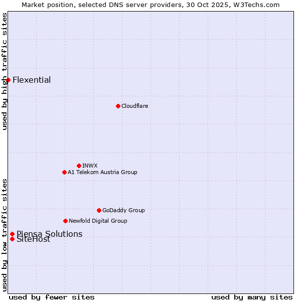 Market position of Piensa Solutions vs. SiteHost vs. Flexential