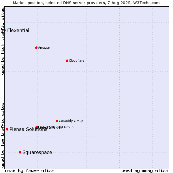 Market position of Squarespace vs. Piensa Solutions vs. Flexential