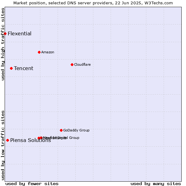 Market position of Tencent vs. Piensa Solutions vs. Flexential