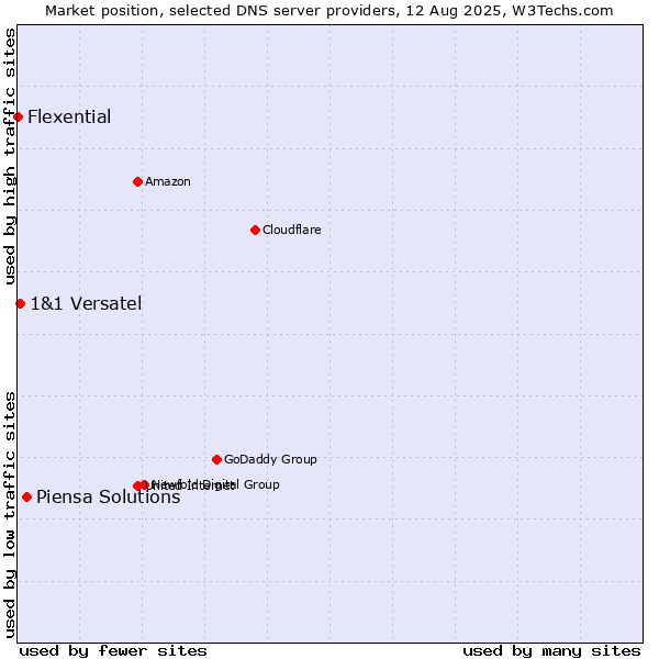 Market position of Piensa Solutions vs. 1&1 Versatel vs. Flexential