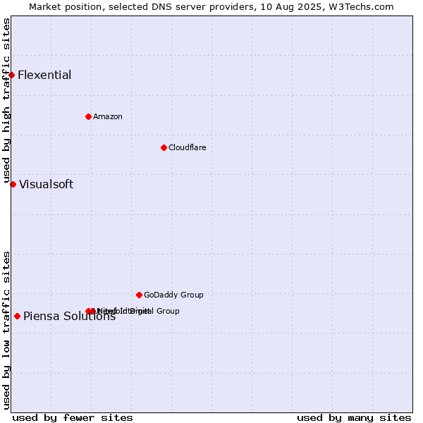 Market position of Piensa Solutions vs. Visualsoft vs. Flexential