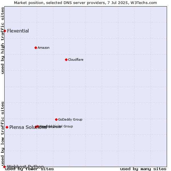Market position of Piensa Solutions vs. Flexential vs. Webhost Python