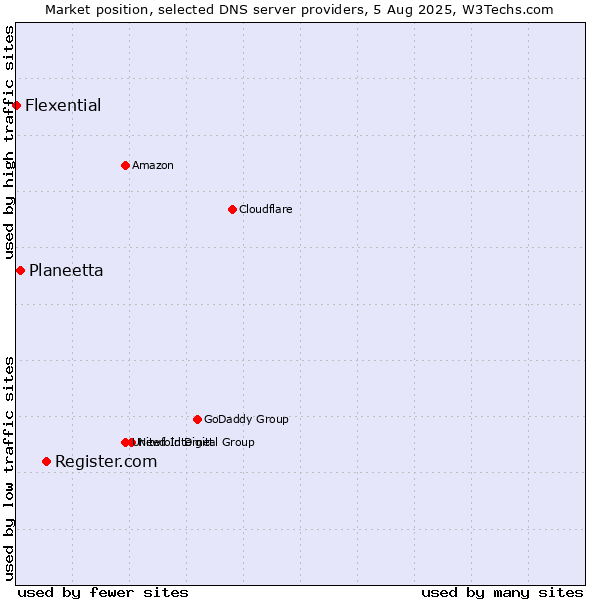 Market position of Register.com vs. Planeetta vs. Flexential