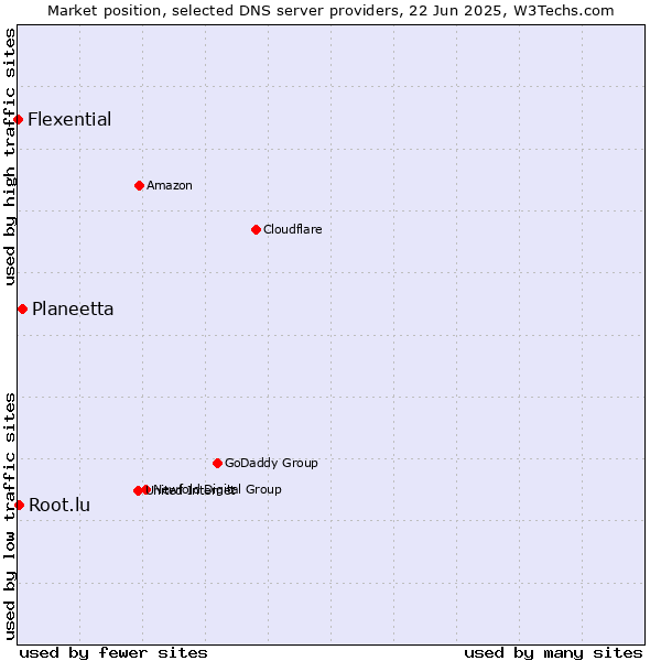 Market position of Planeetta vs. Root.lu vs. Flexential
