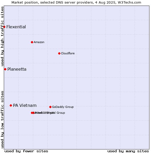 Market position of PA Vietnam vs. Planeetta vs. Flexential