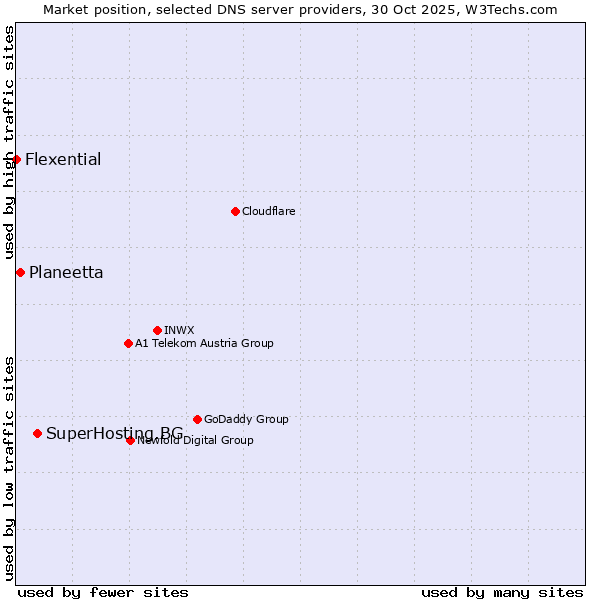 Market position of SuperHosting.BG vs. Planeetta vs. Flexential