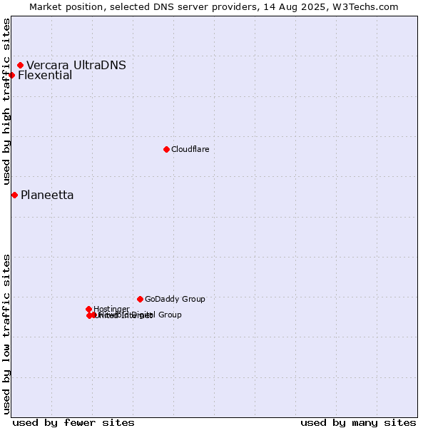 Market position of Vercara UltraDNS vs. Planeetta vs. Flexential