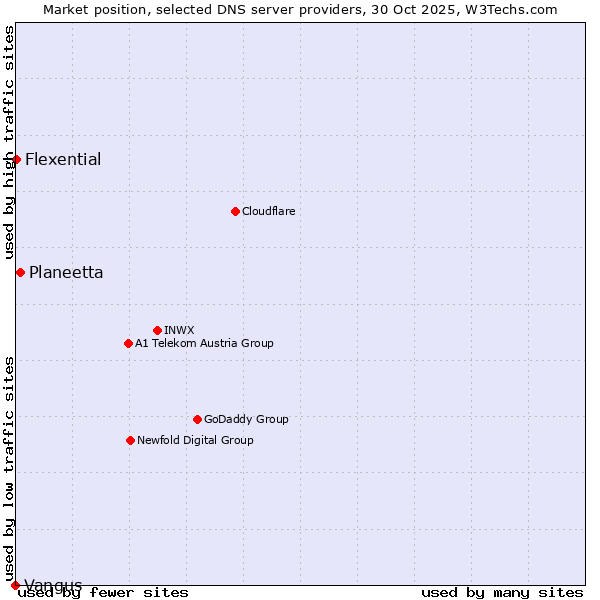 Market position of Planeetta vs. Flexential vs. Vangus