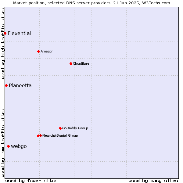Market position of webgo vs. Planeetta vs. Flexential