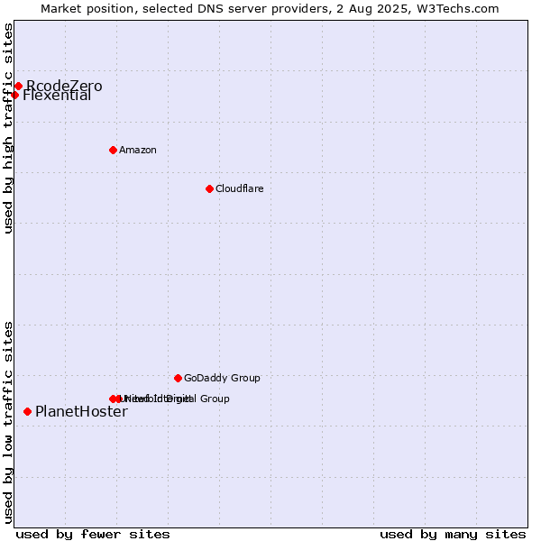 Market position of PlanetHoster vs. RcodeZero vs. Flexential