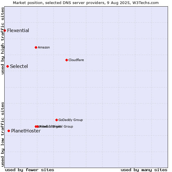 Market position of PlanetHoster vs. Selectel vs. Flexential