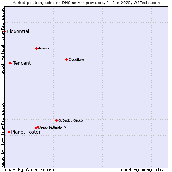Market position of Tencent vs. PlanetHoster vs. Flexential