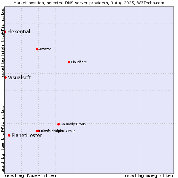 Market position of PlanetHoster vs. Visualsoft vs. Flexential