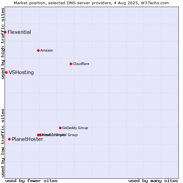 Market position of PlanetHoster vs. VSHosting vs. Flexential