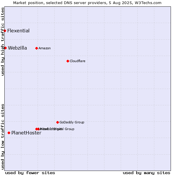 Market position of PlanetHoster vs. Webzilla vs. Flexential