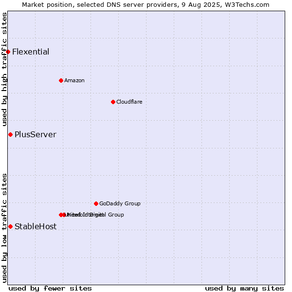 Market position of PlusServer vs. StableHost vs. Flexential