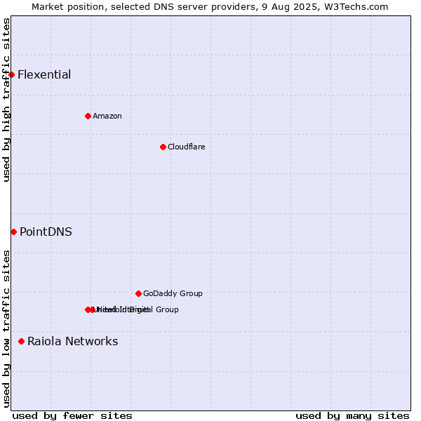 Market position of Raiola Networks vs. PointDNS vs. Flexential
