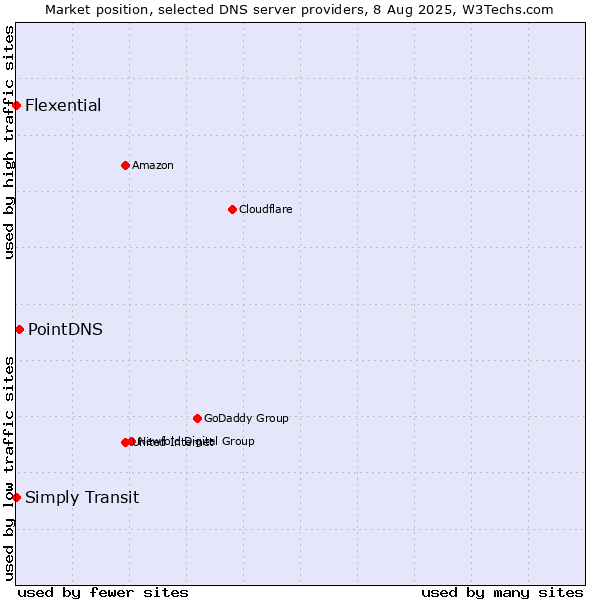 Market position of PointDNS vs. Simply Transit vs. Flexential