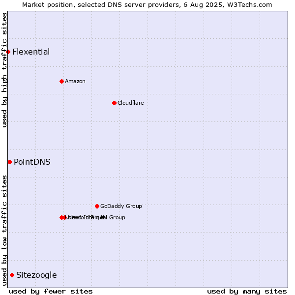 Market position of Sitezoogle vs. PointDNS vs. Flexential