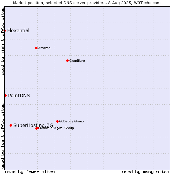 Market position of SuperHosting.BG vs. PointDNS vs. Flexential