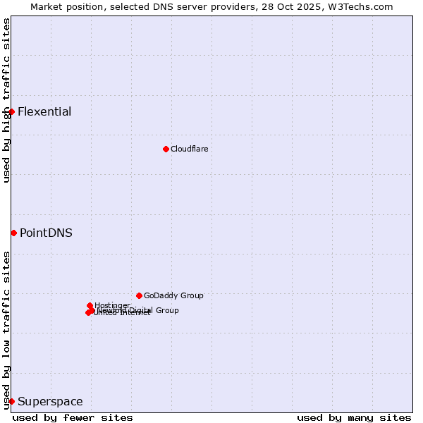 Market position of PointDNS vs. Superspace vs. Flexential