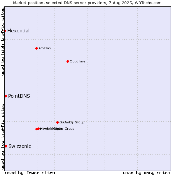 Market position of Swizzonic vs. PointDNS vs. Flexential