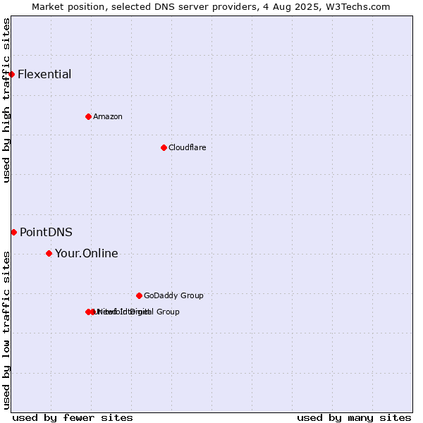 Market position of Your.Online vs. PointDNS vs. Flexential