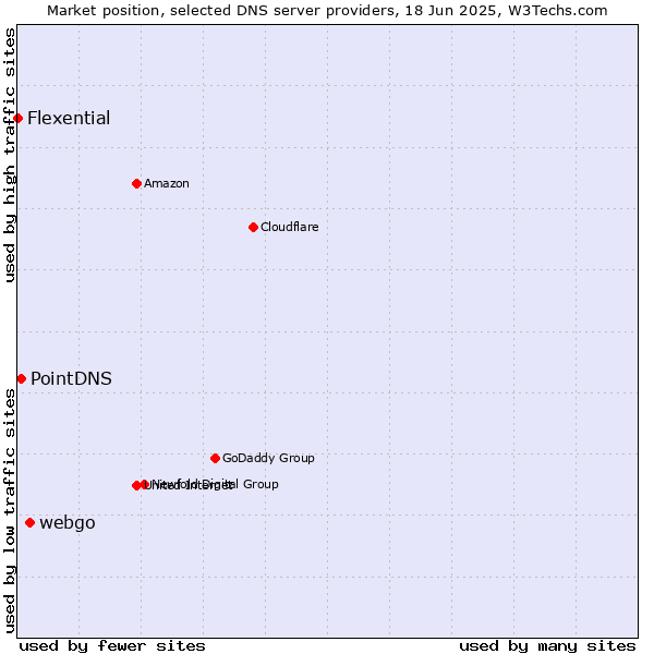 Market position of webgo vs. PointDNS vs. Flexential