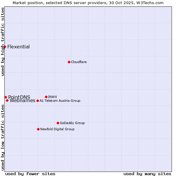 Market position of Webnames vs. PointDNS vs. Flexential