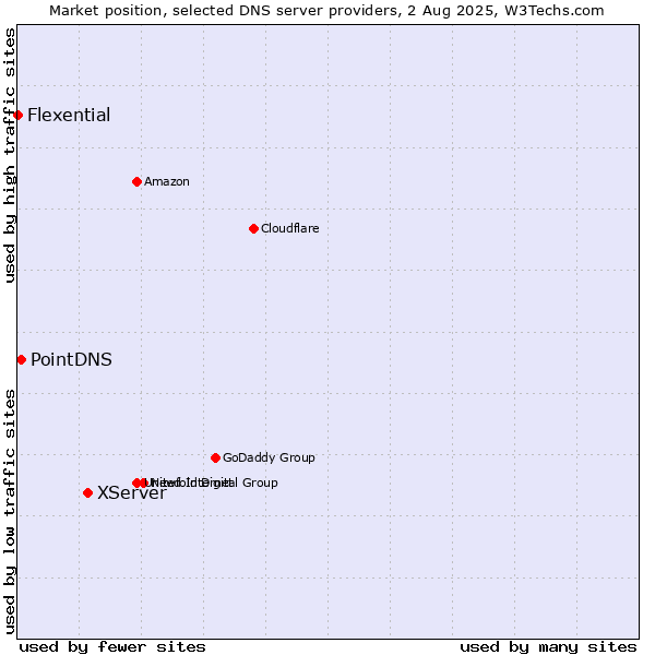 Market position of XServer vs. PointDNS vs. Flexential