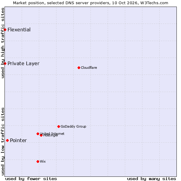 Market position of Pointer vs. Private Layer vs. Flexential