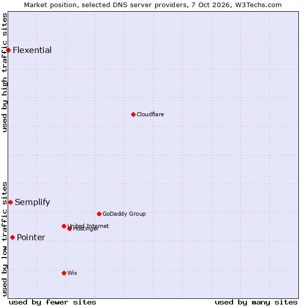 Market position of Pointer vs. Semplify vs. Flexential
